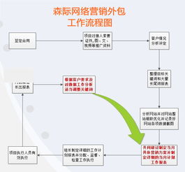 鄭州森際企業營銷策劃公司 專業網絡營銷與軟件開發服務優選